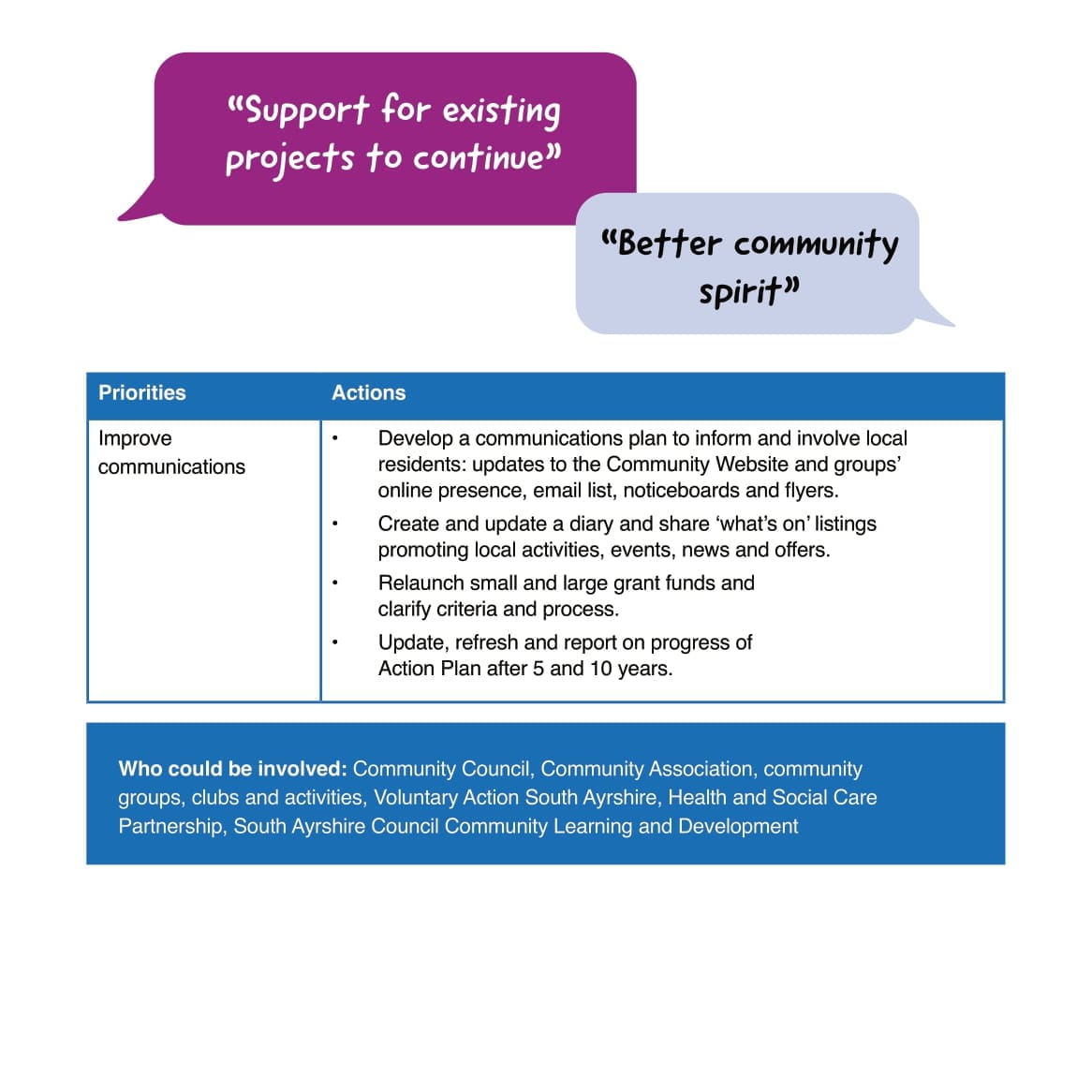 Dailly Community Action Plan PDF